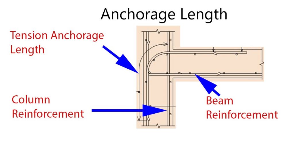 Design Anchorage Bond Stress