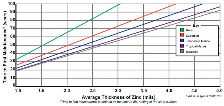 Dip Galvanizing Thickness Chart