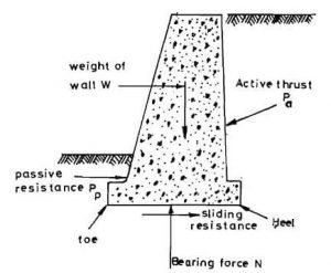 Gravity Retaining Wall - Structural Guide