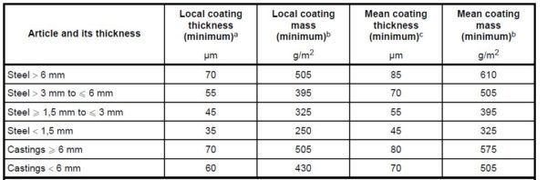 Hot Dip Galvanizing -The Facts to be Aware - Structural Guide