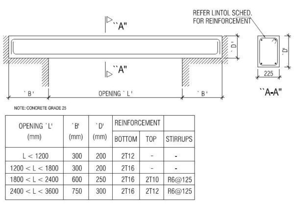 Lintel [a comprehensive study on types of lintel] - Structural Guide