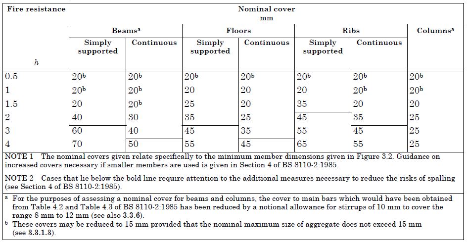 Cover to Reinforcement as per BS 8110 - Structural Guide