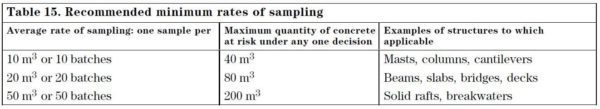 Compressive Strength Of Concrete And Concrete Testing - Structural Guide