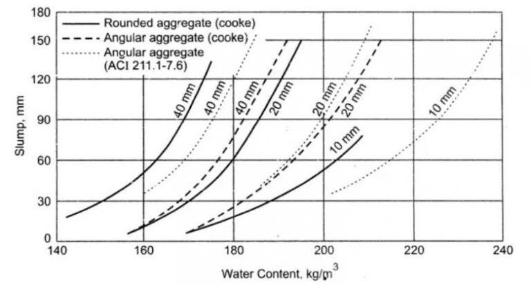 All about Workability of Concrete - Structural Guide