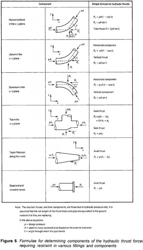 Thrust Block Design [Theory and Worked Example] Structural Guide