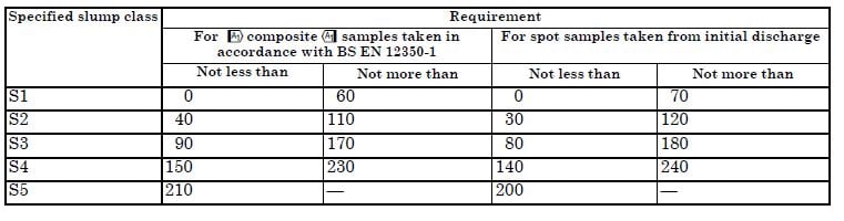 Concrete Slump Classes - Structural Guide