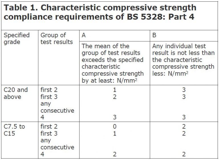 Compressive Strength Of Concrete And Concrete Testing Structural Guide