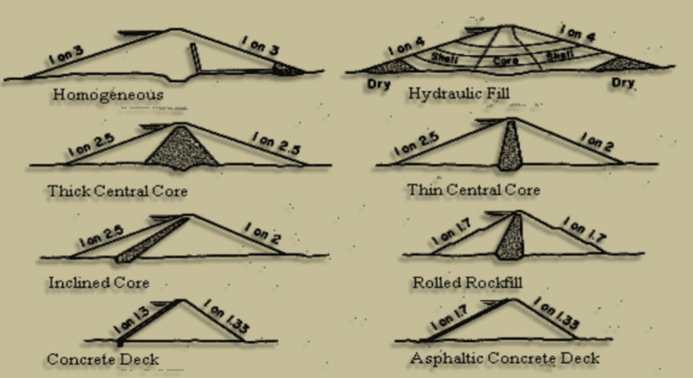 Types of Dam [Detailed Study on Dams] - Structural Guide