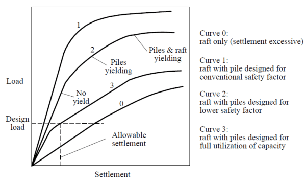 Pile Raft Foundations - Structural Guide