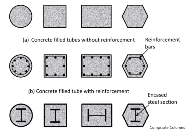 Types Of Columns In Construction - Structural Guide