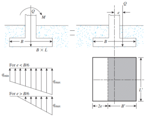 Eccentrically Loaded Foundations - Structural Guide