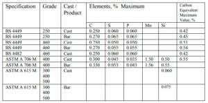 Rebar - Guide for Design and Construction - Structural Guide