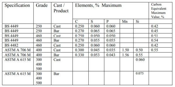 Rebar - Guide For Design And Construction - Structural Guide