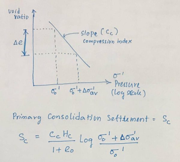 Consolidation Settlement Simply Explained Structural Guide 2804