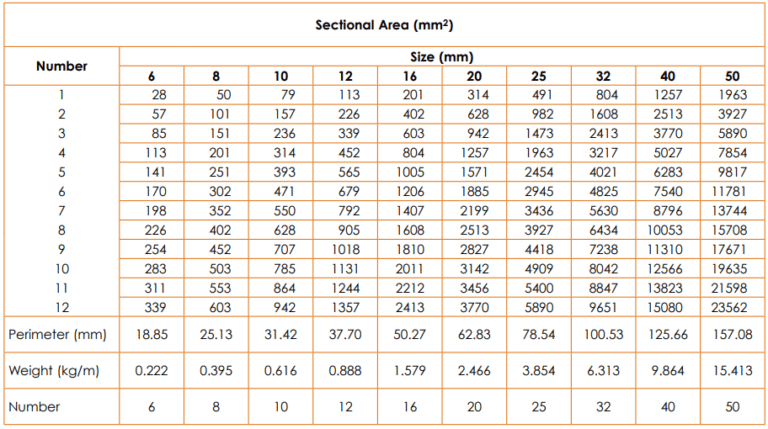 Rebar Area | bar size | bar weight | for different standards ...