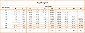 Rebar Weight | Per M Per Foot - Structural Guide