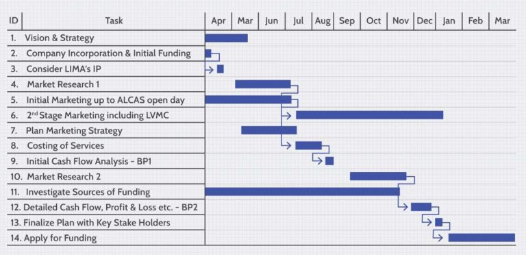 Gantt Chart