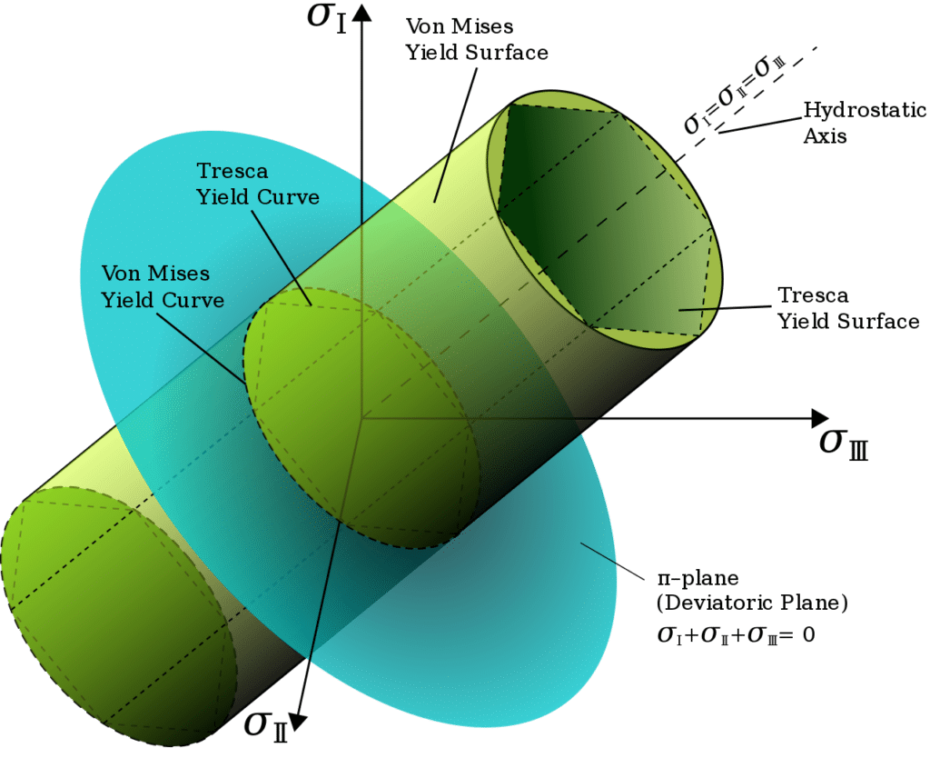 Von Mises Yield Criterion