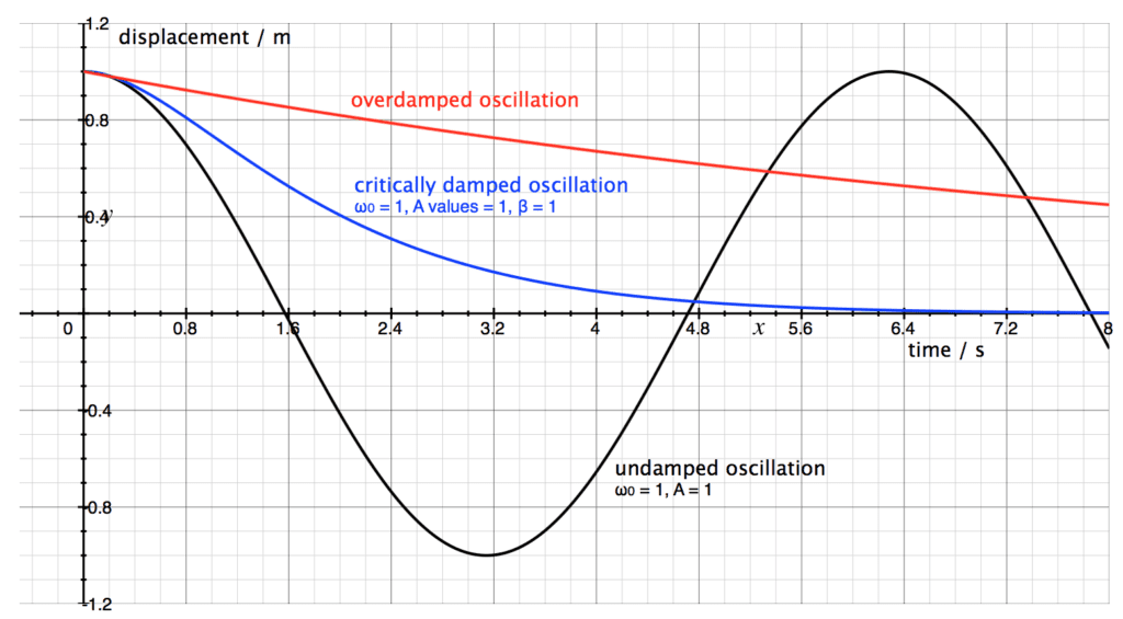 critical damping coefficient