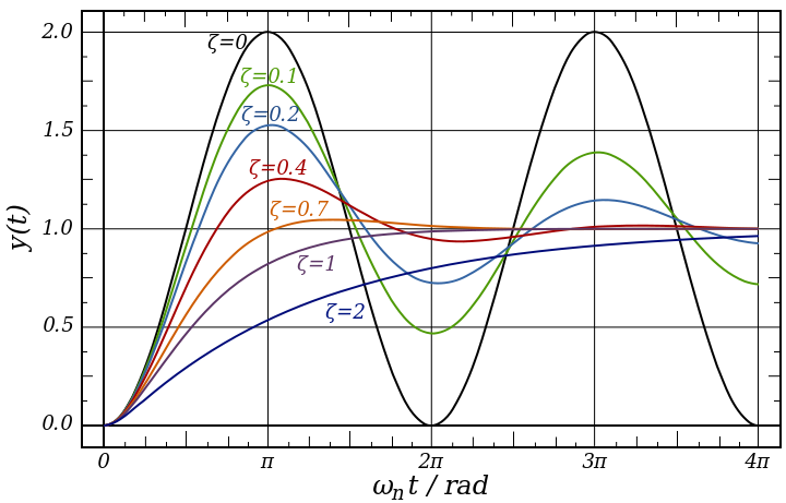 damping coefficient